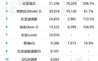 就差一辆！比亚迪秦惜败宏光MINI EV 错失中国新能源轿车销冠