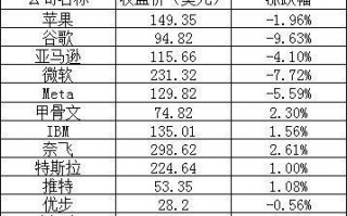 美股周三：谷歌微软大跌，阿里涨 8.37%，京东涨 8.66%，拼多多涨 11.70%