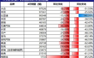 4月新车上险量：比亚迪成唯一同比正增长