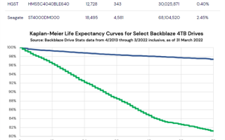 机械硬盘寿命9年跟踪：4TB、14TB都不让人省心