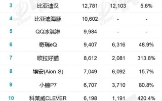 DM-i威力巨大 比亚迪秦PLUS热销2.5万台：逼近宏光MINI EV！