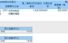 赚了30多倍后股神巴菲特减持比亚迪 今年已减持六次
