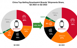 Counterpoint：2023Q2 华为智能手表在中国市场份额增至 39%，步步高排第二