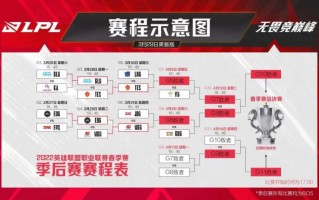 《英雄联盟》2022 LPL 春季赛季后赛部分赛程宣布延期，4 月 8 日起线上进行