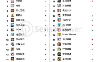 6 月中国手游发行商全球收入 TOP3：腾讯、米哈游、网易