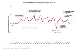 5月全球智能手机销量低迷：10年来第二次跌破1亿部