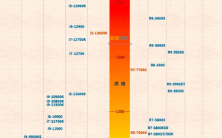 纠结酷睿i5还是i7的人：别再白费力了