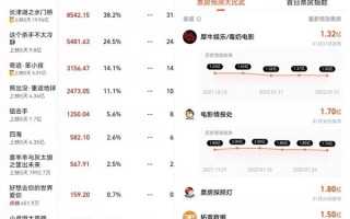 时隔7年 喜羊羊再战春节档：票房惨不忍睹