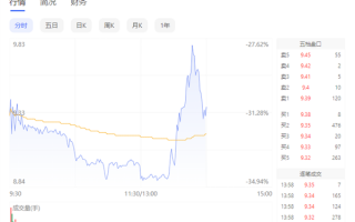 哈铁科技科创板上市：首日跌幅30% 国铁旗下已有8家上市公司