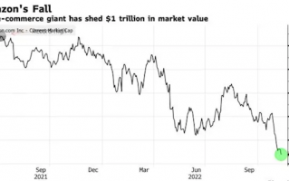 全球首家！电商巨头亚马逊市值蒸发7万亿：创纪录了
