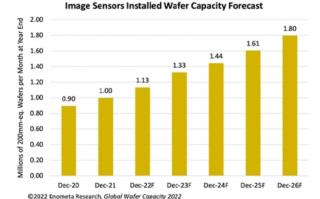 机构：CIS 是今年半导体细分领域最快增长点之一，产能将同比增 13%