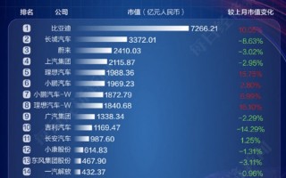 中国车企最新市值排行榜：比亚迪“一挑三”彻底无敌