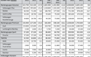 大众在中国不吃香了？大众集团全球销量创11年新低