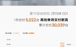 平均订单金额33.5万超宝马3系！极氪001七月交付5022台