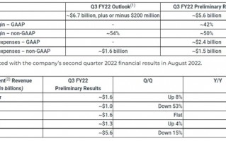 PC电脑凉凉 AMD大幅下调Q3财报收入预期