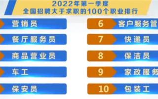 一季度需求量较大职业排行来了：营销员成最缺人岗位