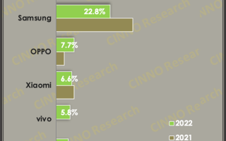 没了5G的华为折叠屏手机2022年卖爆了：144万部 国内第一