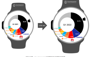 全球一季度智能手表出货量增长13%：苹果稳居第一、小米首进前四