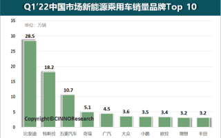 中国一季度新能源排行榜 比亚迪力压特斯拉夺下销冠