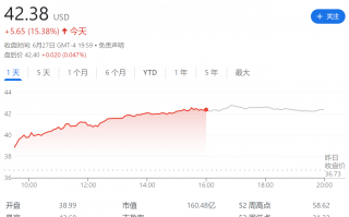 Unity 推出面向开发者的 AI 软件市场 AI Hub，股价飙涨 15%