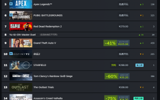 Steam 一周销量排行：《街头霸王 6》二连冠，《GTA5》《星空》《赛博朋克 2077》上榜
