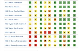 美国最严碰撞成绩出炉：日系车安全神话再遭重击！