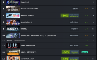 Steam 一周销量榜：《BattleBit Remastered》热度高涨，《GTA5》再上榜