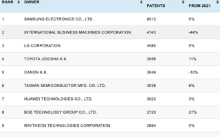 全球专利哪家强？IBM 29年霸主地位终结 华为进入前十