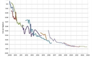 拒绝向SSD认输！机械硬盘每GB单价已暴跌87%：将越来越便宜