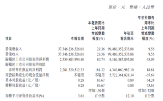 日均净赚超2700万元！长城汽车三季度净利暴增8成