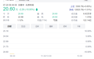 汽车“第一妖股”闪崩！中通客车开盘跌停 股东跑都跑不掉