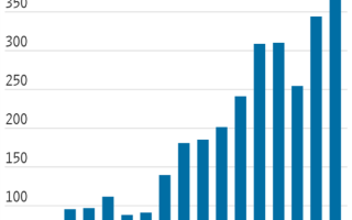 特斯拉 2023第一个交易日：市值缩水一个推特