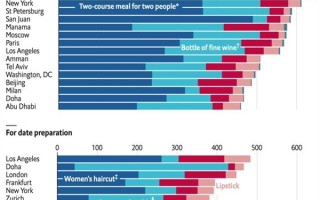 全球庆祝情人节最贵城市排行榜：上海超纽约排第一 原因在此