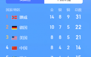 谷爱凌拿2金1银 成奖牌收割机：“青蛙公主”无可挑剔