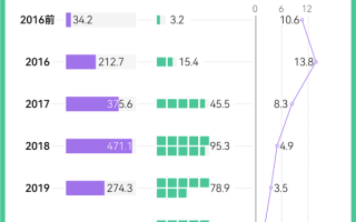 中国新能源汽车补贴13年：投入超1500亿元 覆盖317万辆车