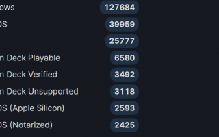 SteamDB：获得 Steam Deck 掌机认证的游戏目前已超一万款