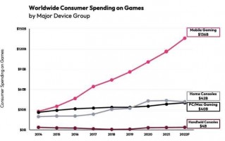 IDC：今年玩家在智能手机上的花费将远超主机和 PC