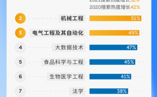 2022高考十大热搜专业出炉：第一名连续3年热度暴涨