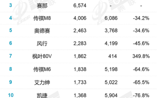 5月MPV销量排名出炉：销冠还是销冠 老二要发大招了