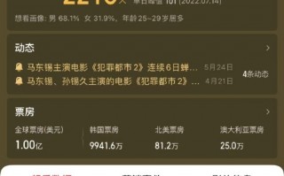 猛男实力！马东锡《犯罪都市2》全球票房破1亿美元