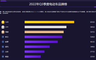 Q3电动两轮车排行出炉 九号机械师登顶：行业首家同时搭载ABS、TCS