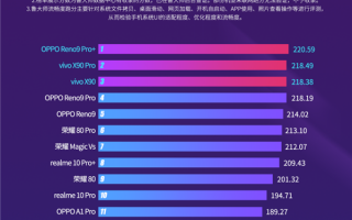 鲁大师11月安卓新机流畅榜出炉：OPPO Reno9 Pro+夺魁