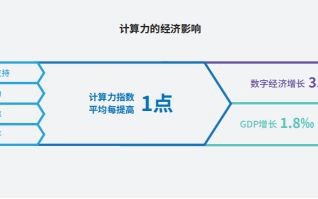 报告：全球算力投入加速，中国计算力水平排第二、增幅排第一