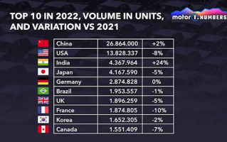 2022年各国汽车销量榜：中国第一 印度迅猛崛起