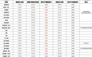 2021年dnf阿修罗刷图加点（阿修罗8.5职业平衡加点教程）