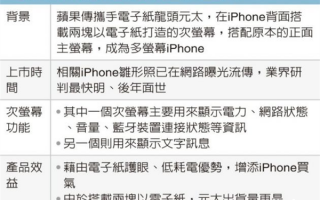 最快在未来两年面世！传iPhone要做副屏：网友不看好