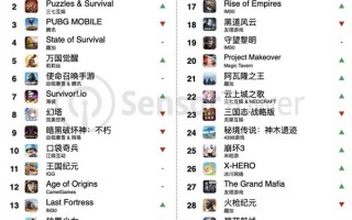 米哈游力压腾讯！9月出海中国手游收入榜：《原神》蝉联第一