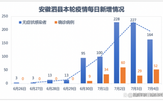 安徽泗县疫情感染者超千例！社会面阳性下降