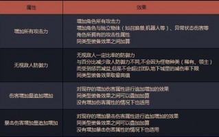 dnf属性强化收益表,DNF力量智力三攻技能等级收益详解