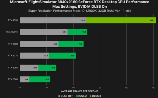 微软《模拟飞行》支持DLSS 3：RTX 4090性能直接翻倍
